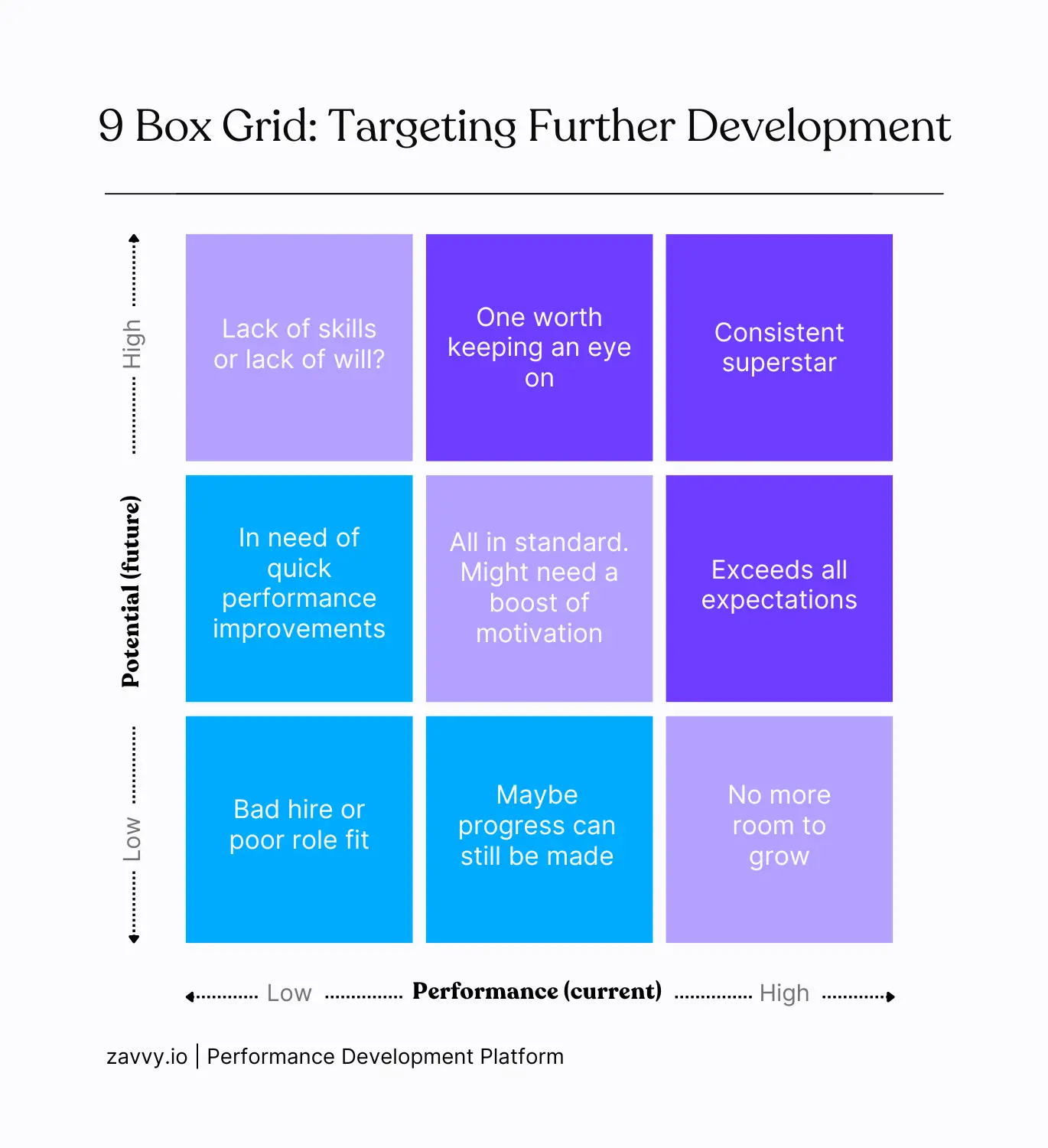 The 9 Box Grid How to Use It, Practical Template, And Alternatives Zavvy